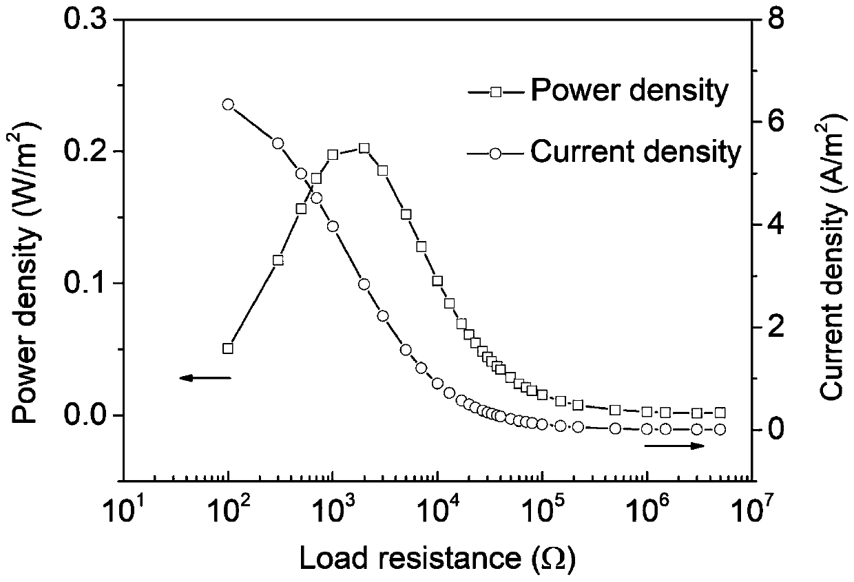 Application of MXene membrane in reverse electrodialysis power generation
