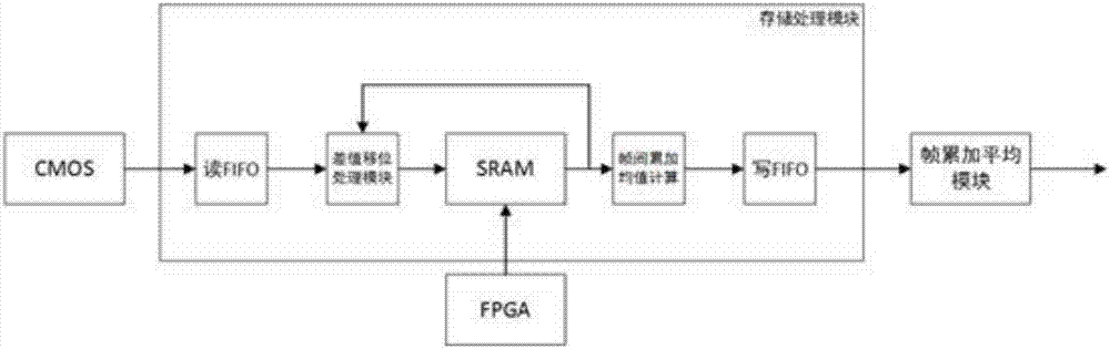 FPGA-based real-time implementation method for interframe-accumulation and noise-reduction algorithm of low-light video