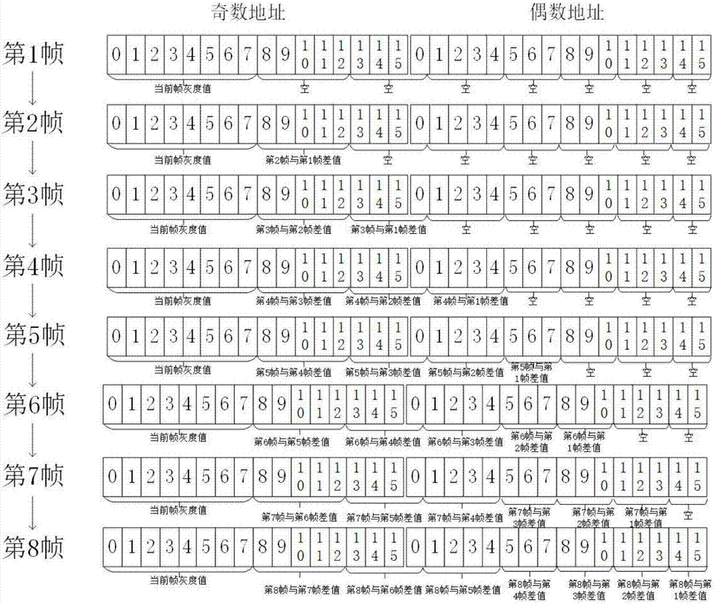 FPGA-based real-time implementation method for interframe-accumulation and noise-reduction algorithm of low-light video