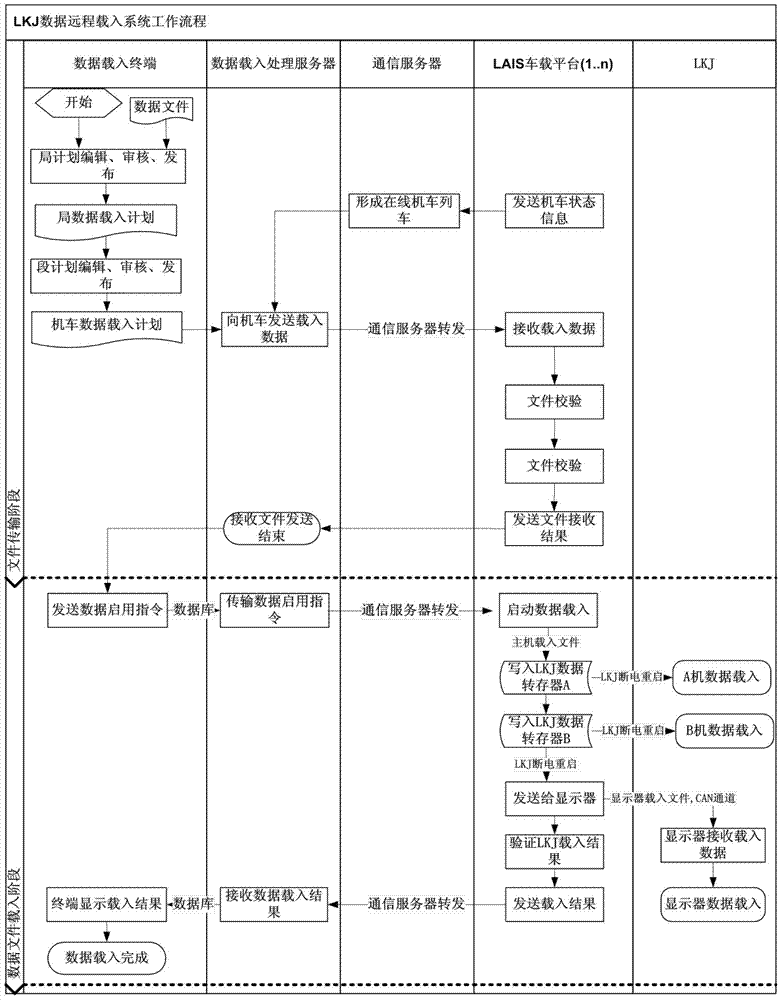 Method and system for remote loading of lkj data