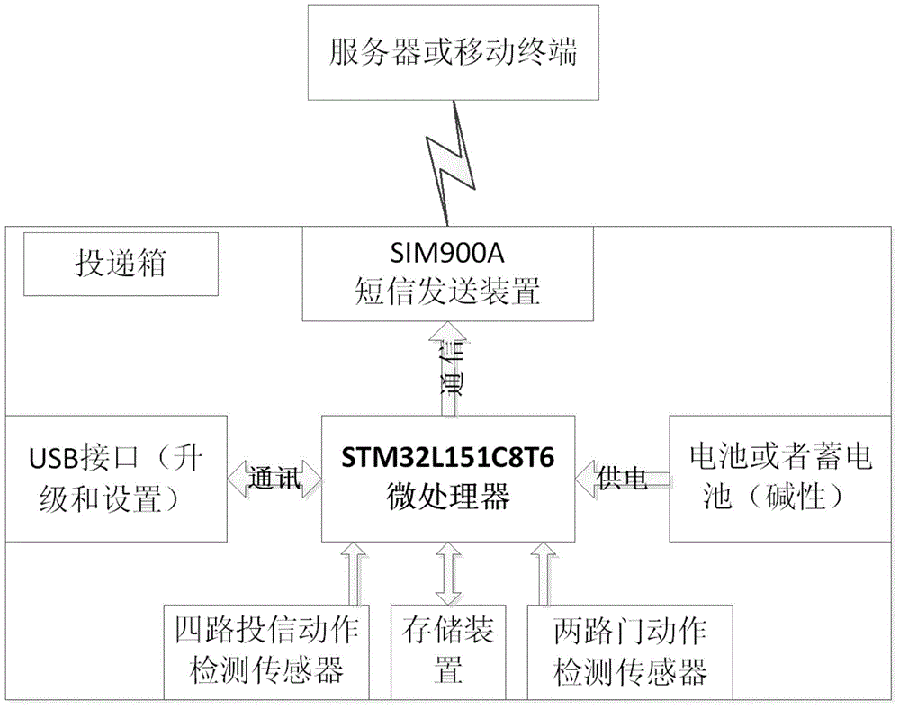 Remote smart post box and remote smart post box control method