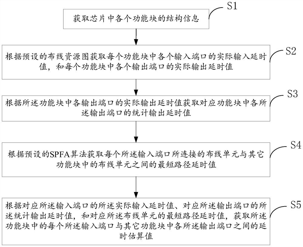 Delay estimation method and device of programmable logic device, equipment and storage medium