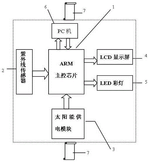 ARM-chip-based wearable ultraviolet monitoring device and processing method thereof