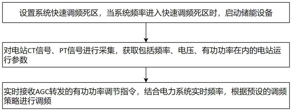 Wind-solar complementary rapid frequency modulation control method and system