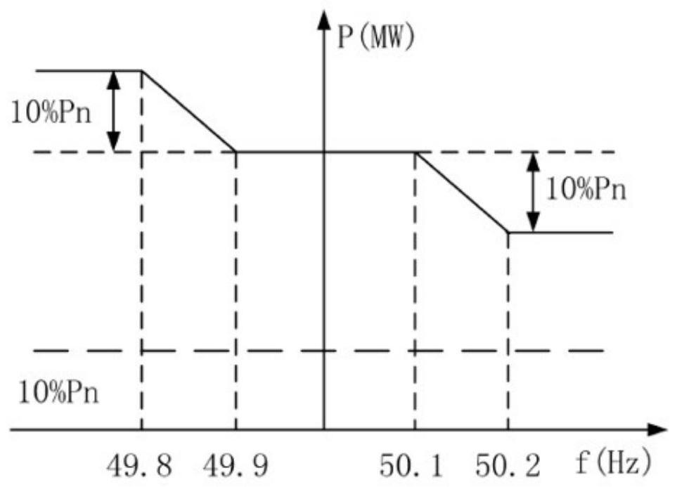 Wind-solar complementary rapid frequency modulation control method and system