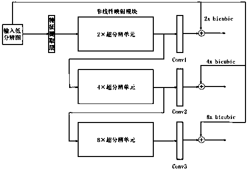 Single-image super-resolution reconstruction method based on hierarchical progressive network