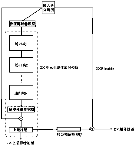 Single-image super-resolution reconstruction method based on hierarchical progressive network