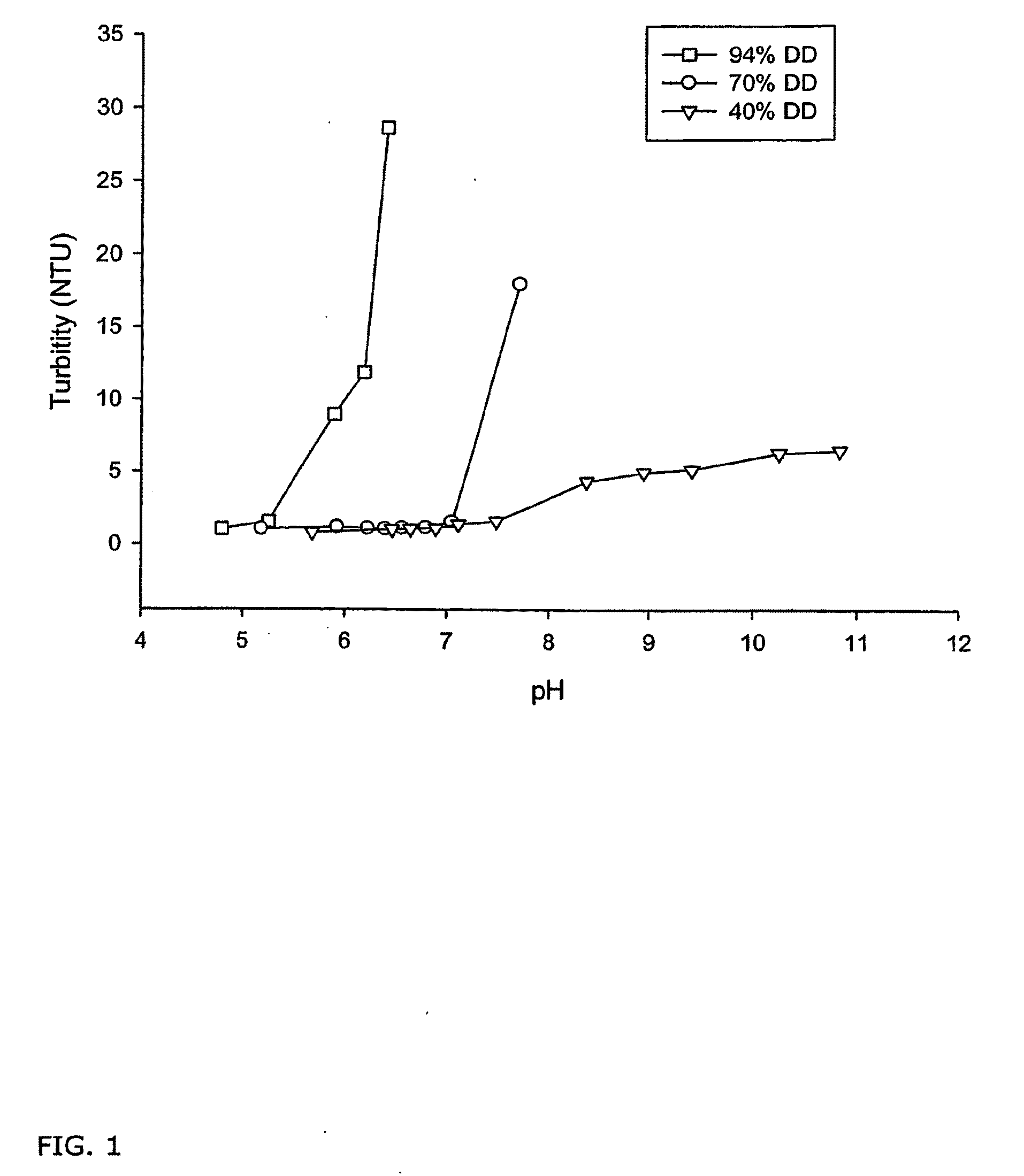 Compositions of partially deacetylated chitin derivatives