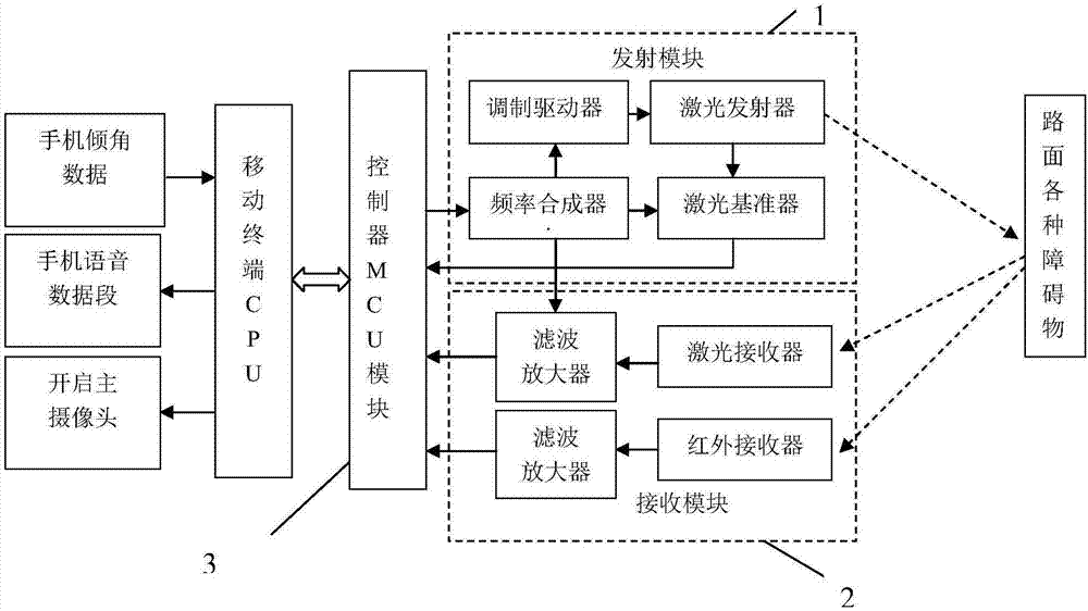 Apparatus and method for automatically identifying obstacle in front of mobile terminal