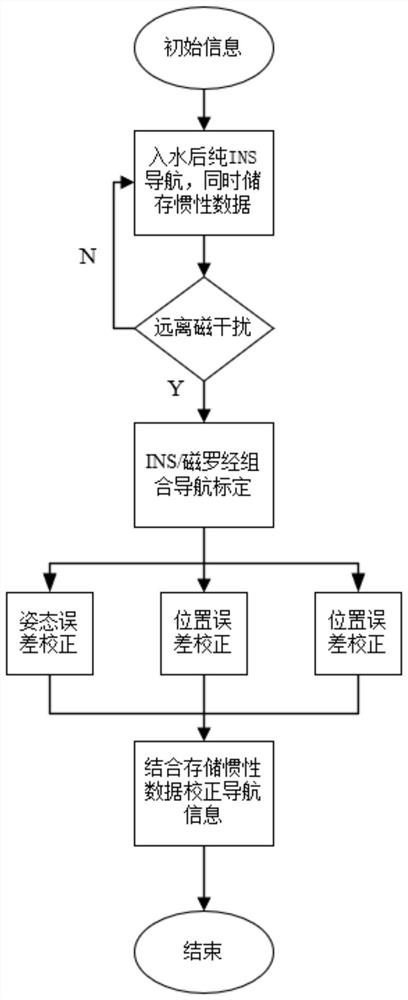 Frogman heading and attitude estimation method based on magnetic/inertial combination in emergency