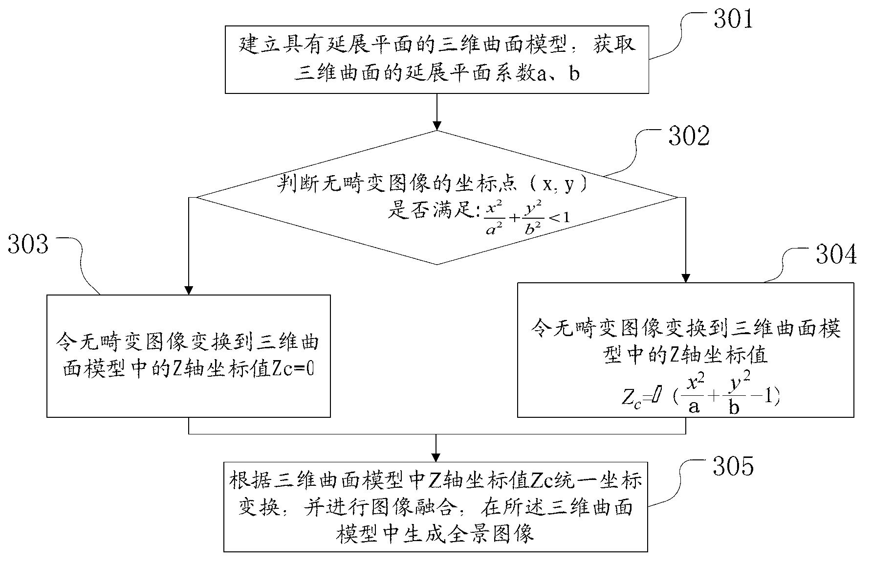 Curved surface projection method and device of multi-camera panorama system
