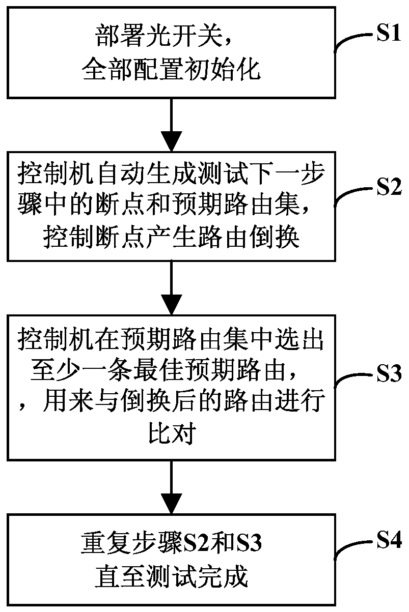 A method and system for automatic testing of dynamic rerouting based on Ason
