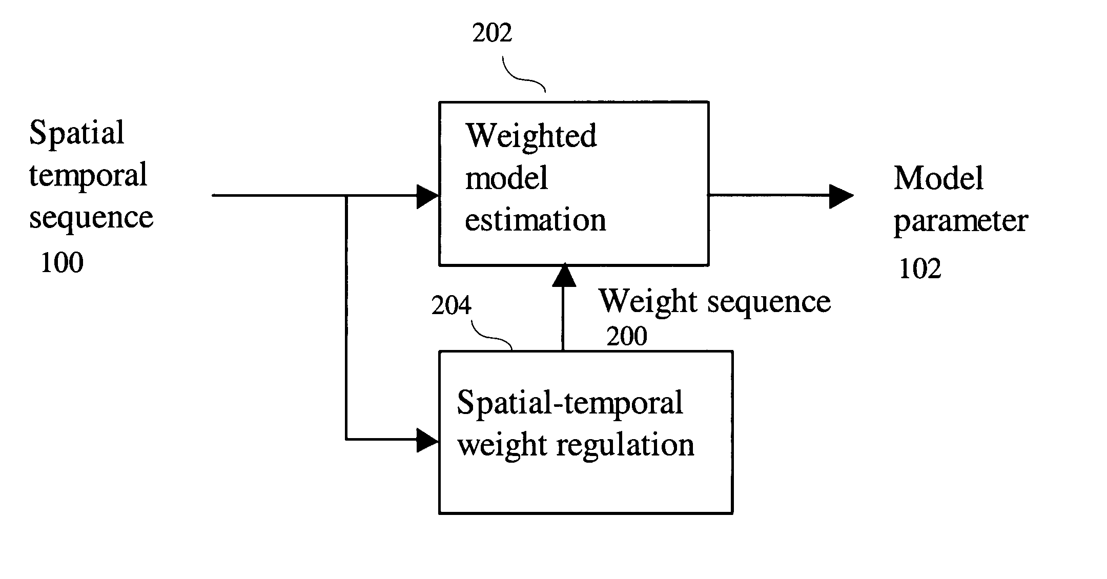 Spatial-temporal regulation method for robust model estimation