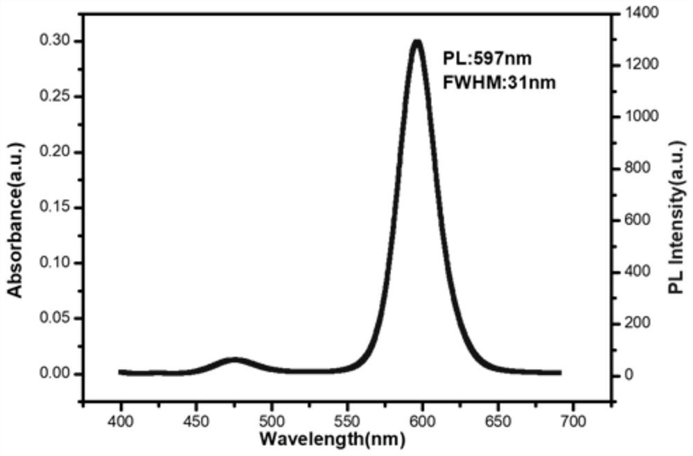 Method for removing impurity peaks in quantum dot emission spectrum
