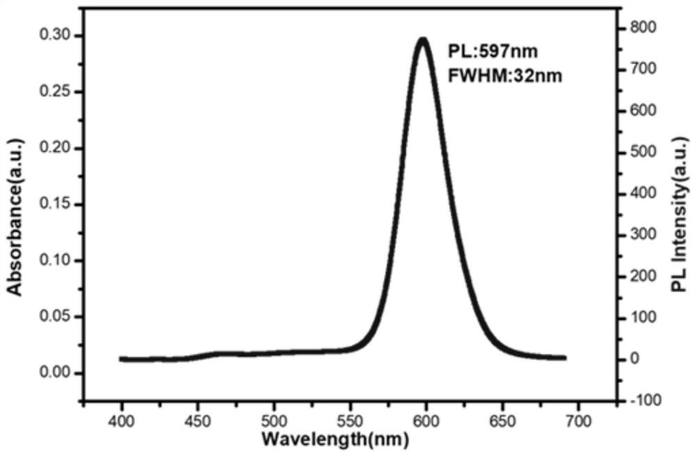 Method for removing impurity peaks in quantum dot emission spectrum