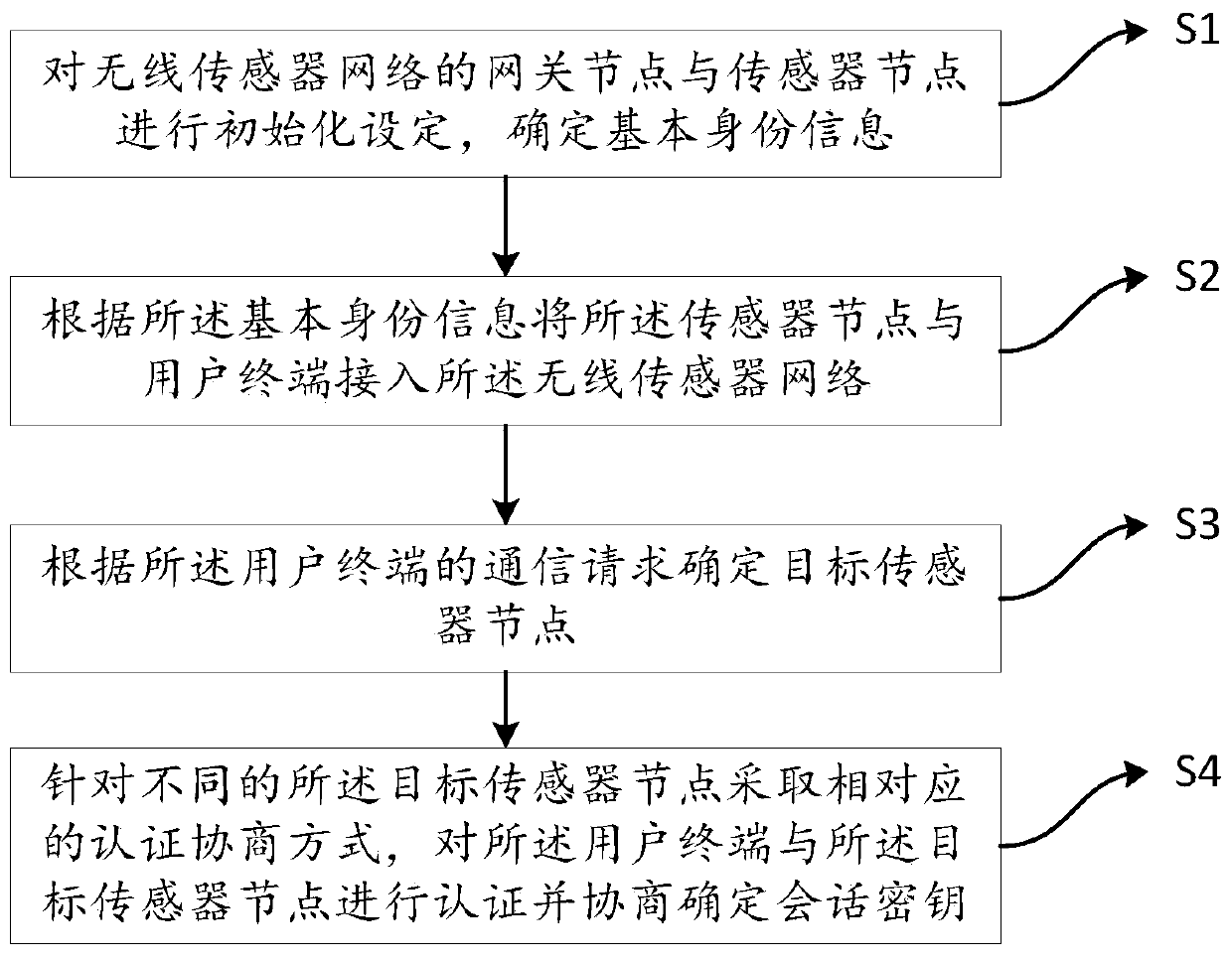 Wireless sensor network authentication method and system, and electronic equipment