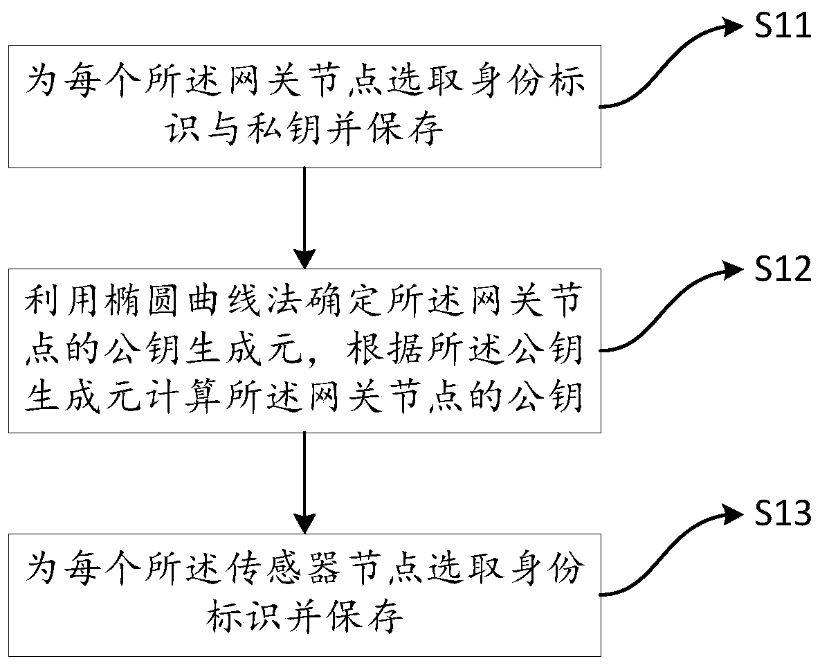 Wireless sensor network authentication method and system, and electronic equipment