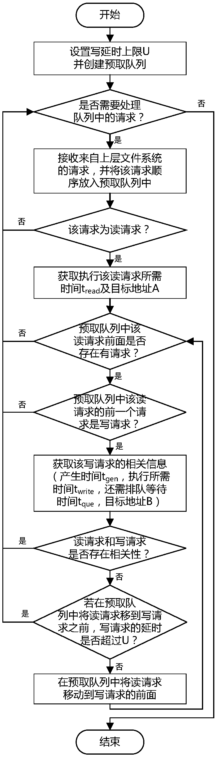 A read-write optimization scheduling method in a solid-state disk system