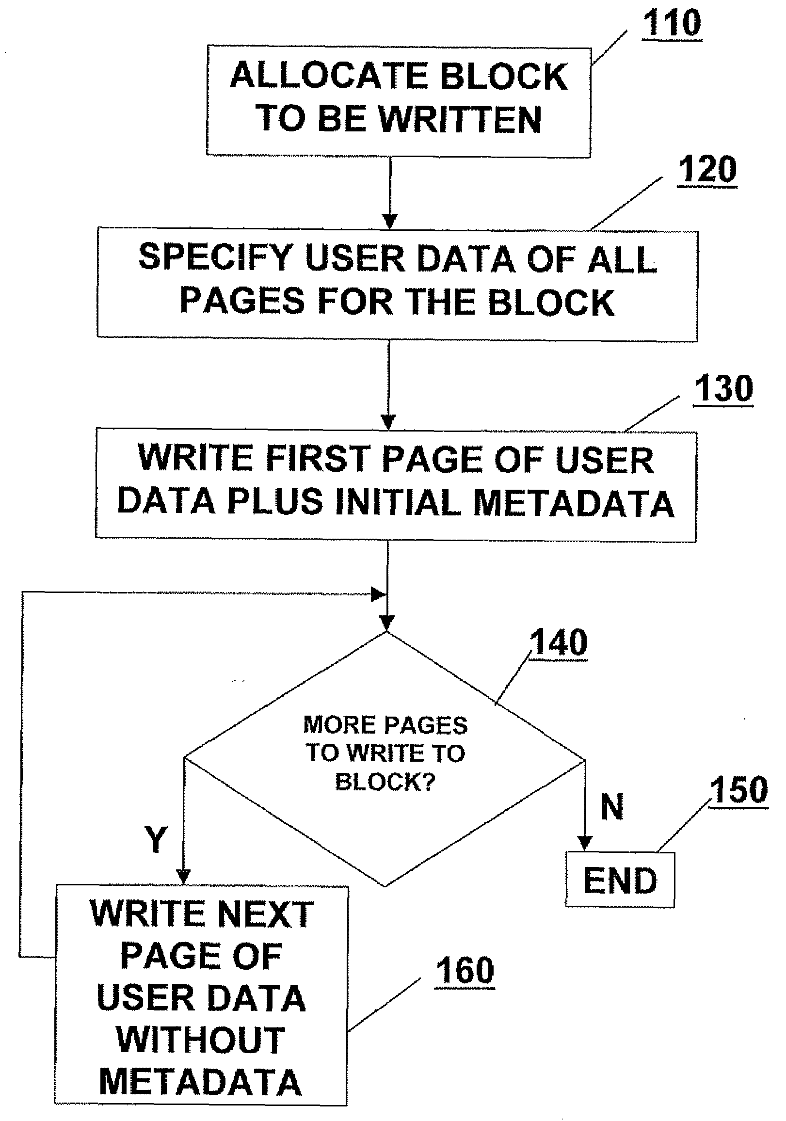 Method for efficient storage of metadata in flash memory