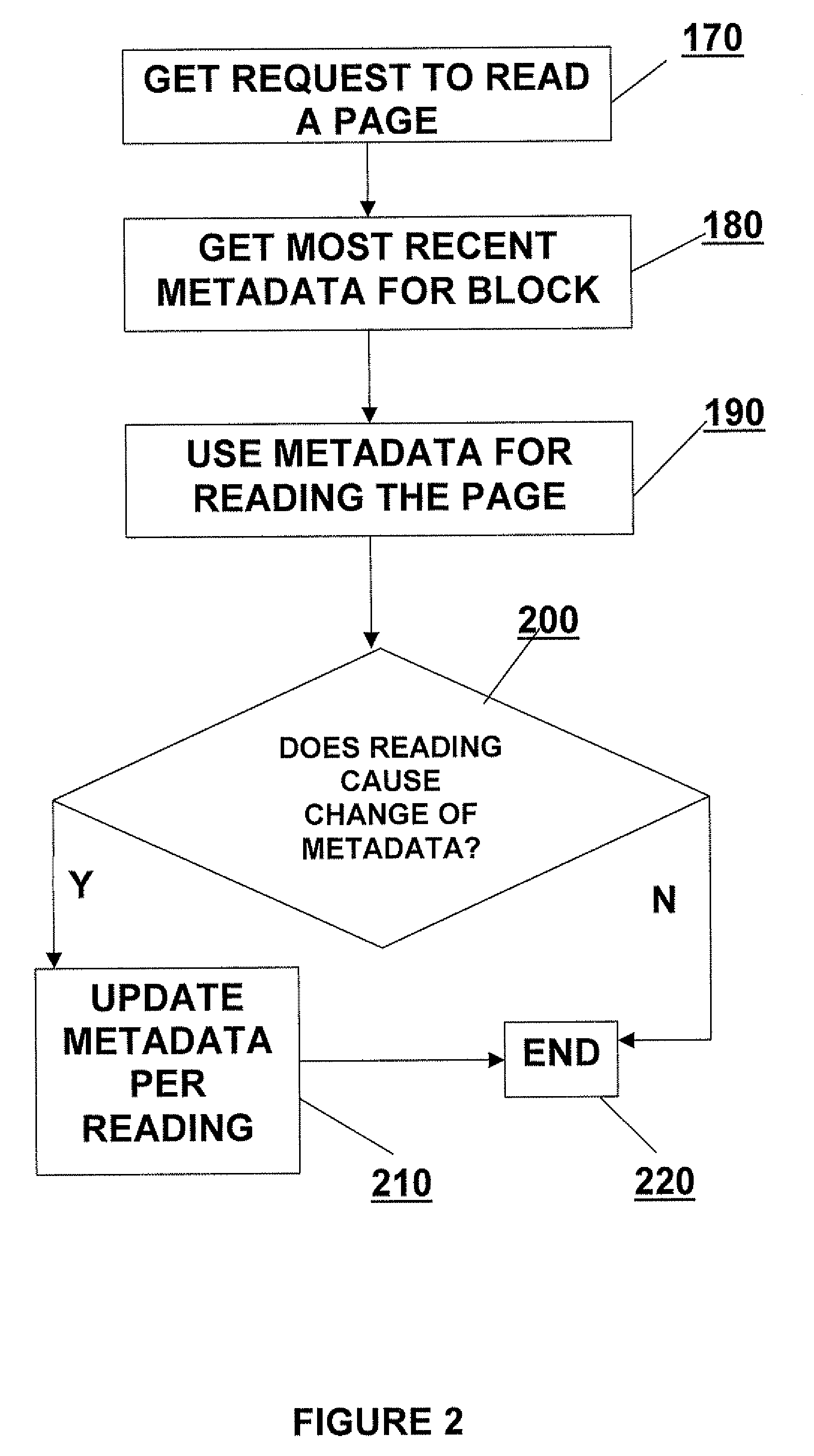 Method for efficient storage of metadata in flash memory