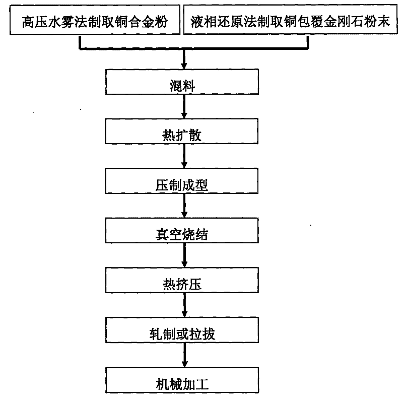 High-performance copper-diamond electrical contact material and preparation process thereof