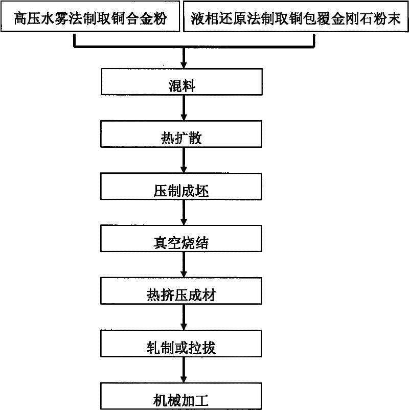 High-performance copper-diamond electrical contact material and preparation process thereof