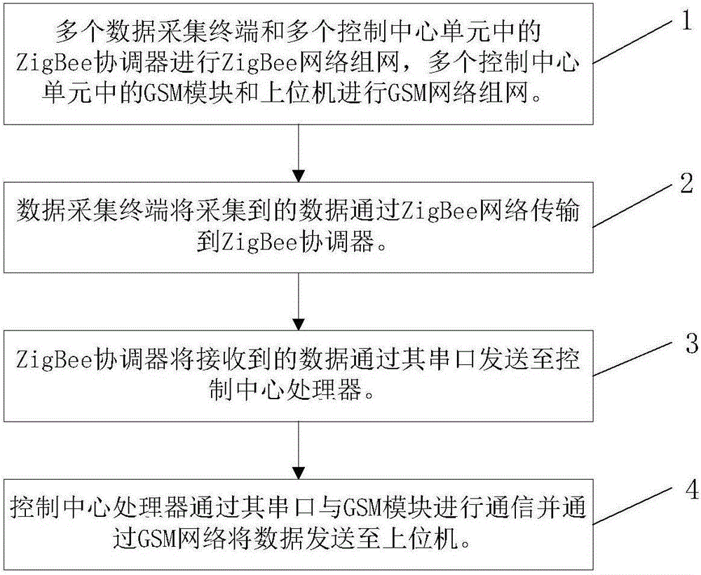 Remote temperature and humidity data collection device and remote temperature and humidity data collection method
