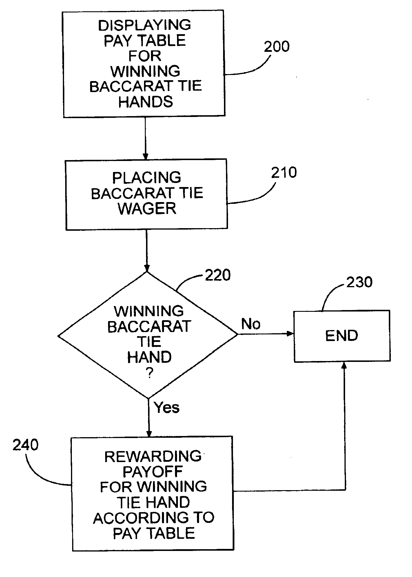 Method for wagering on baccarat tie