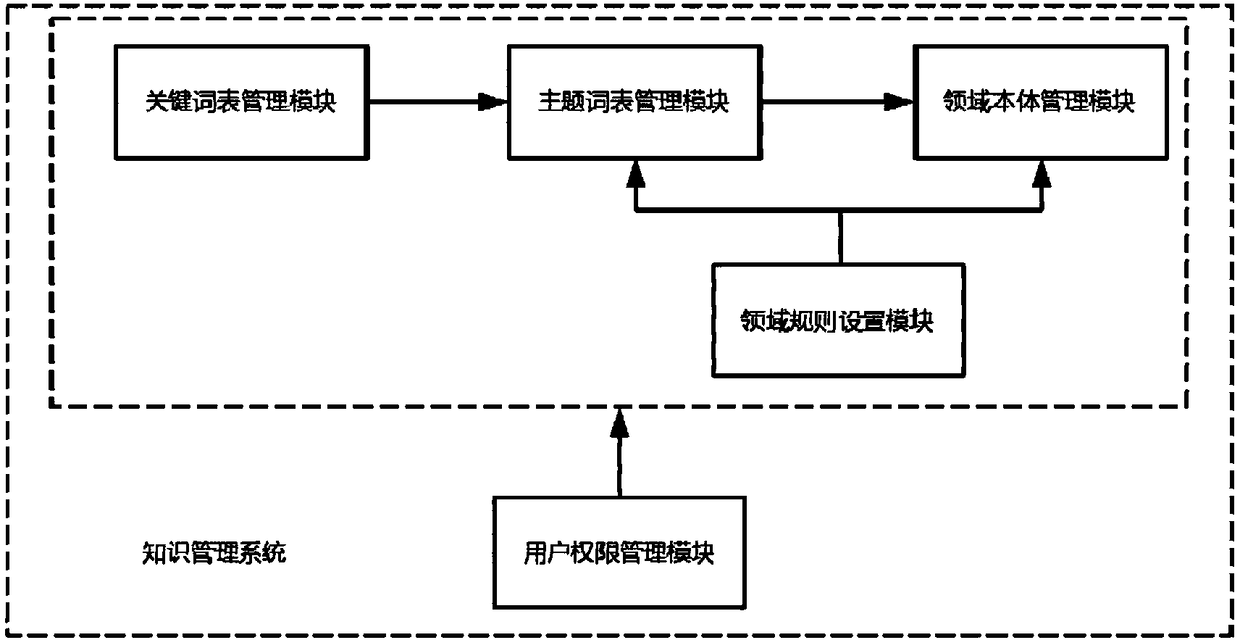 Knowledge system construction method and system