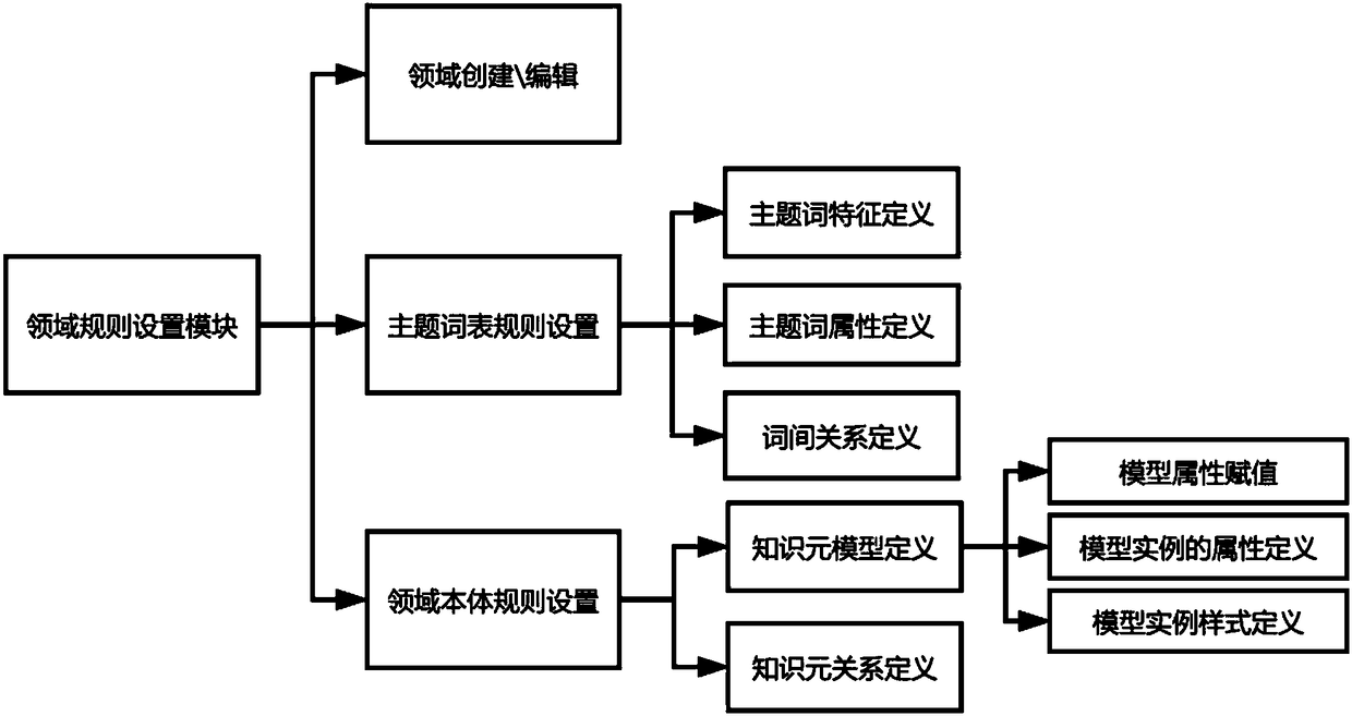 Knowledge system construction method and system