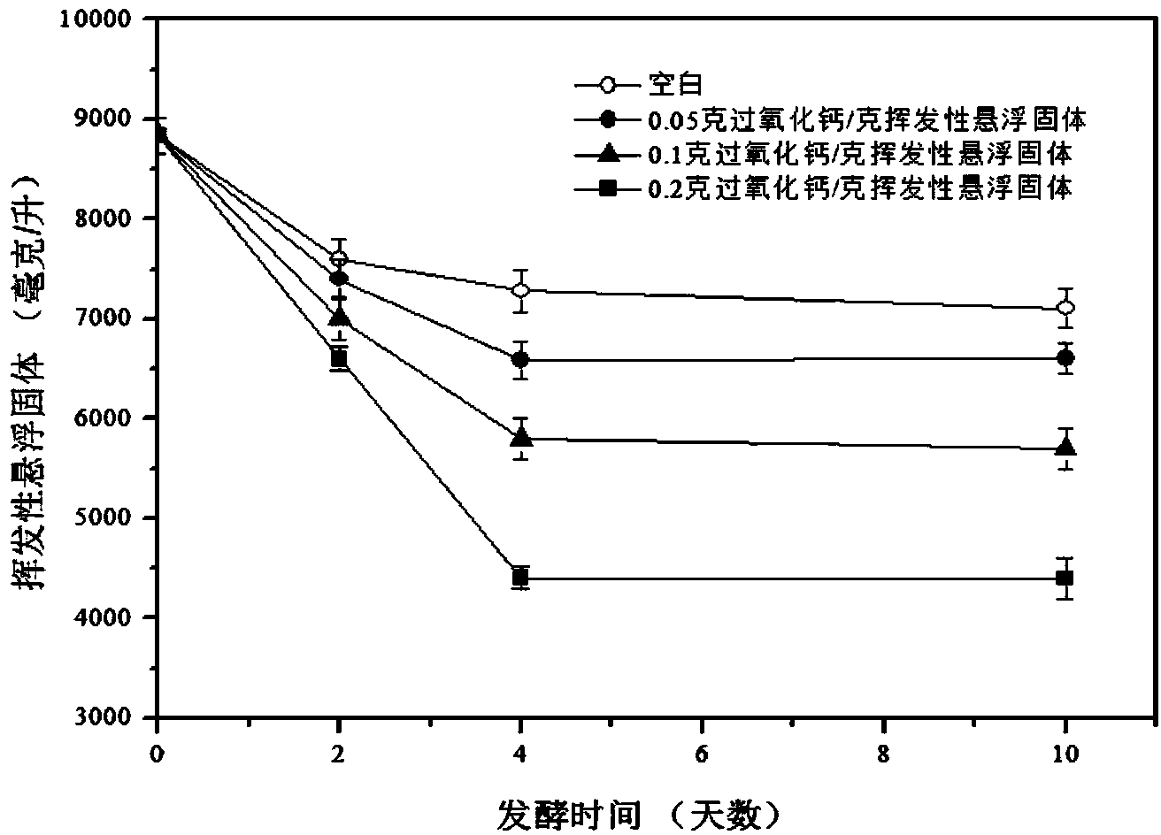 Method for improving acid production quality and acetic acid proportion in anaerobic fermentation of residue active sludge