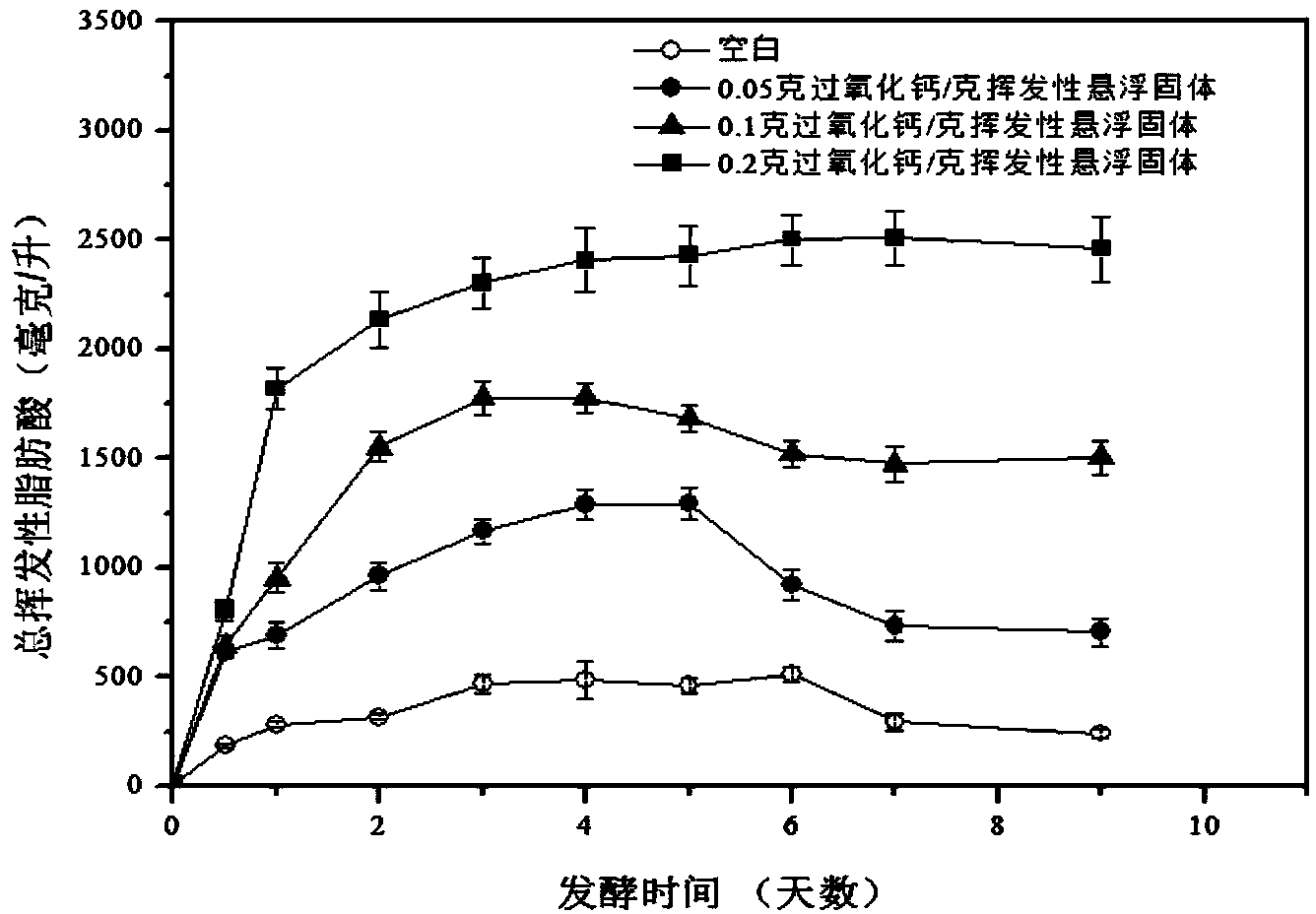 Method for improving acid production quality and acetic acid proportion in anaerobic fermentation of residue active sludge