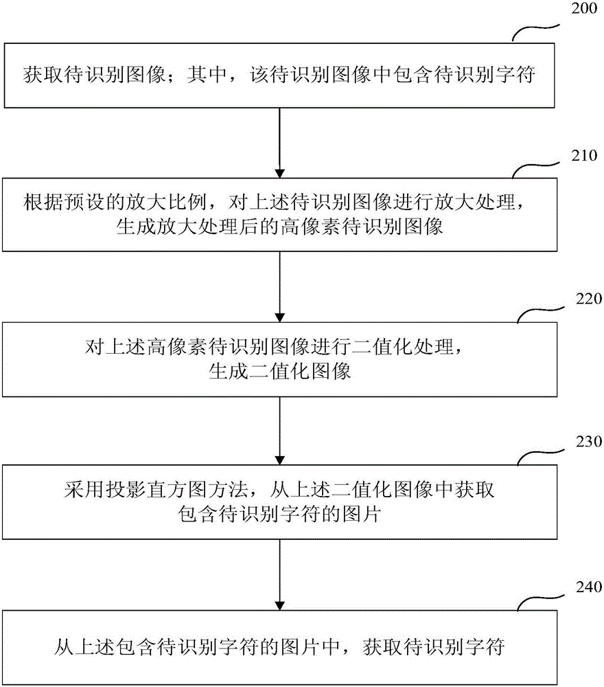 Character identification method and apparatus