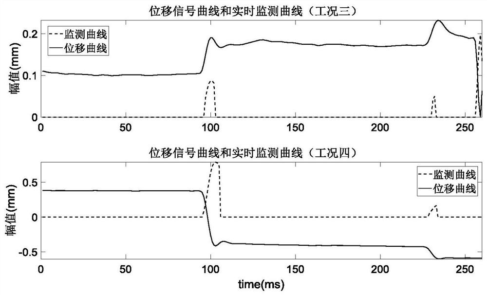 An Adaptive Two-Level Alarm Method for Axial Displacement Sudden Monitoring