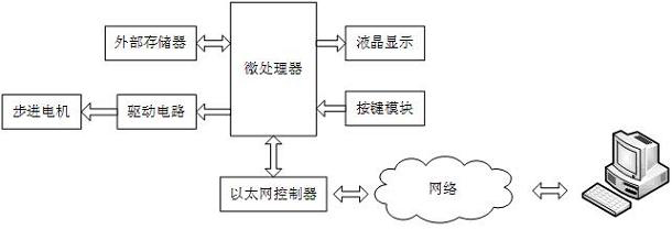 Remote stepping motor control system based on Ethernet