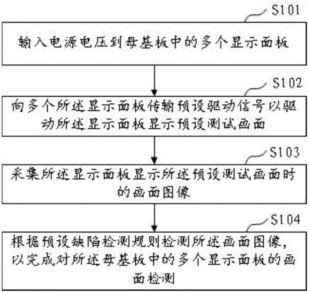 Display-panel detection method, device and system