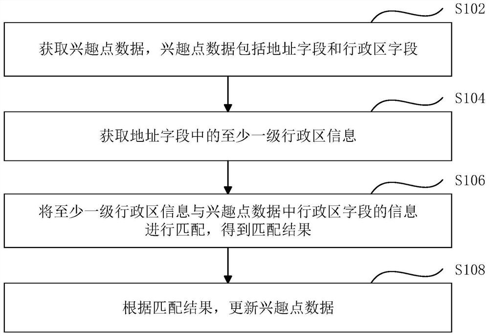 Interest point data processing method and device, electronic equipment and storage medium