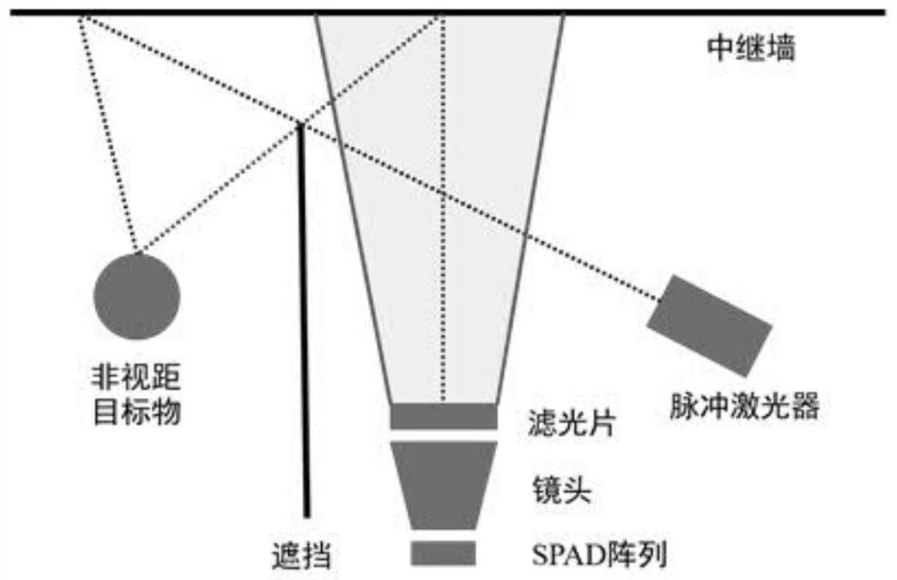 Non-line-of-sight image reconstruction method, device and system and computer readable storage medium