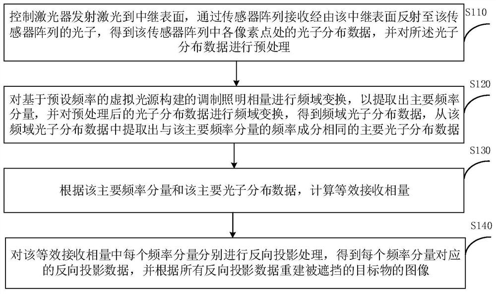 Non-line-of-sight image reconstruction method, device and system and computer readable storage medium