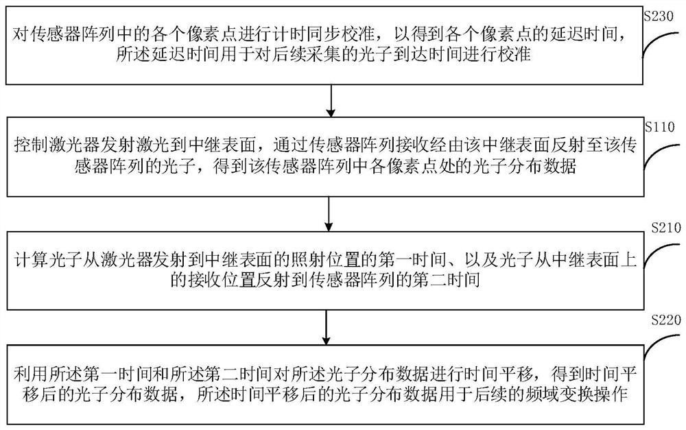 Non-line-of-sight image reconstruction method, device and system and computer readable storage medium