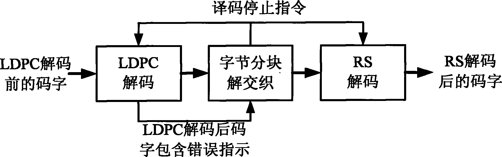 CMMB receiver decoding method