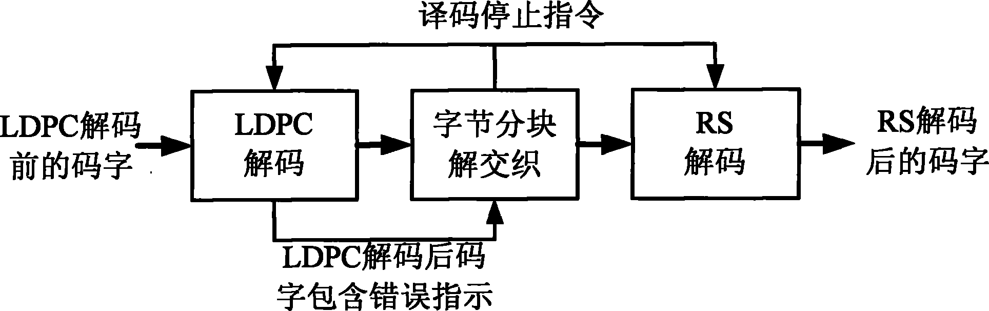 CMMB receiver decoding method