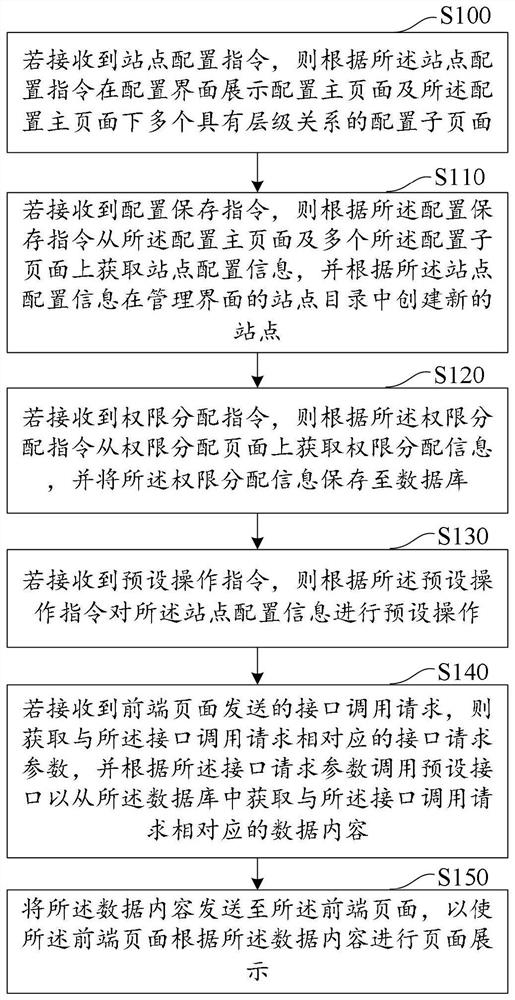 Site content management method and device, computer equipment and storage medium