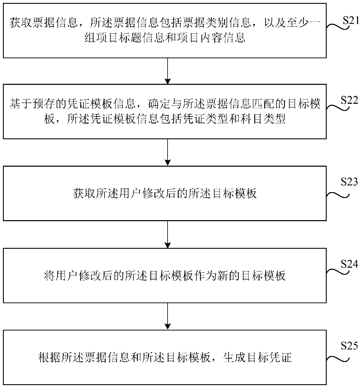 Voucher generation method and device, storage medium and electronic equipment