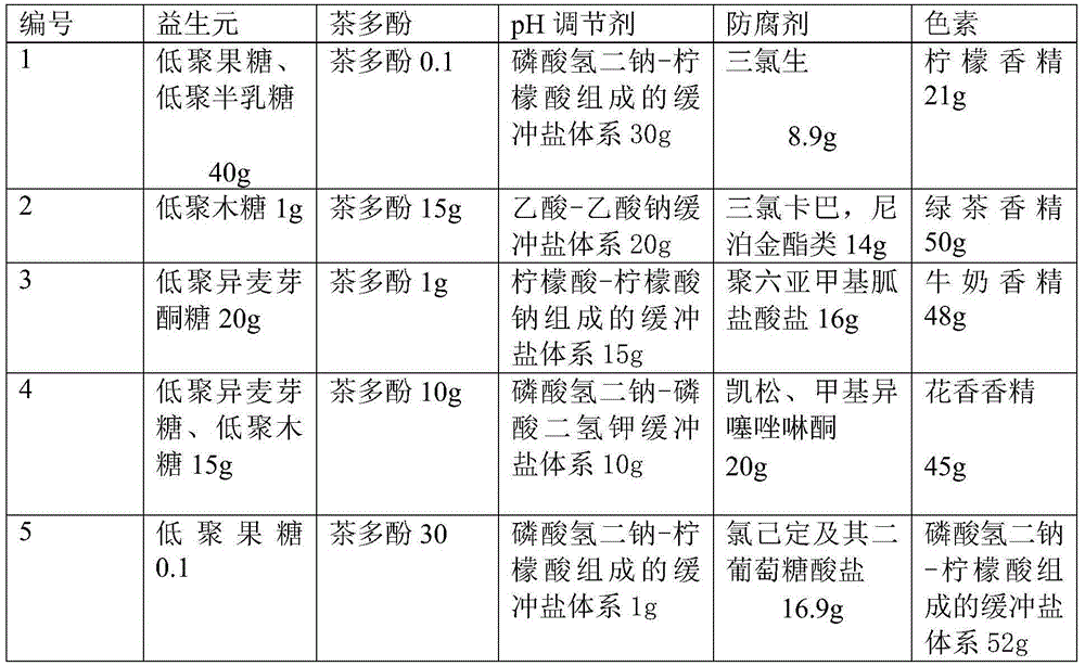 Prebiotics composition for absorbable product