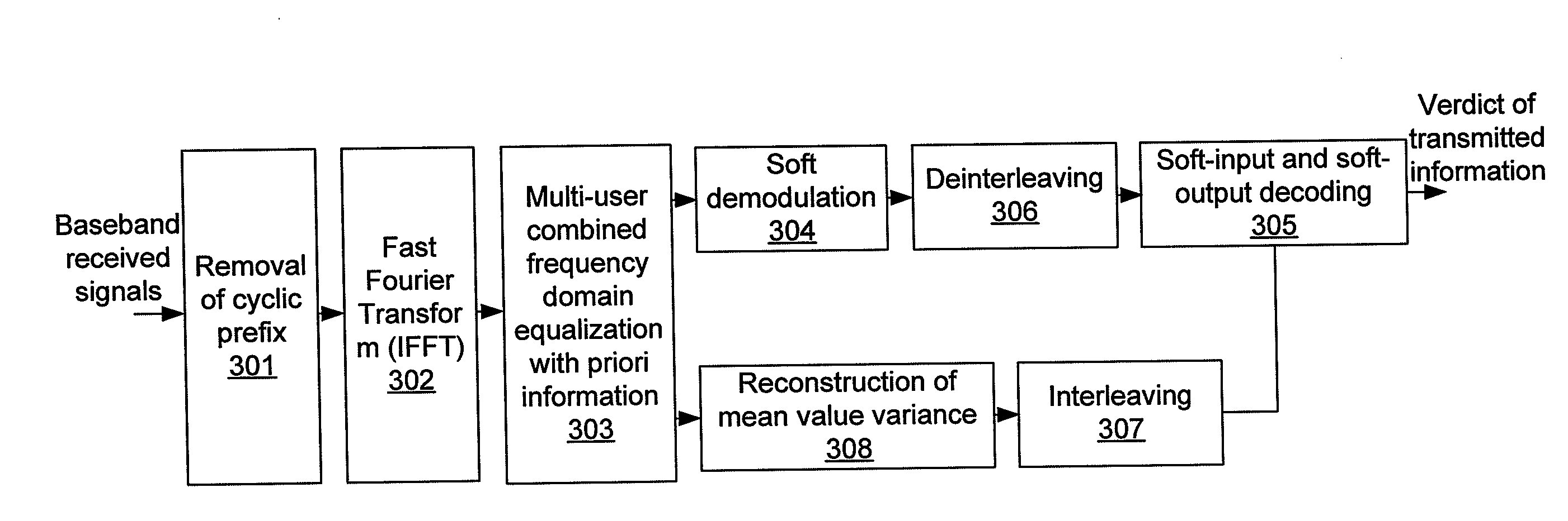 Offset modulation orthogonal frequency division multiplexing (OFDM) and multi-access transmission method with cyclic prefix (CP)