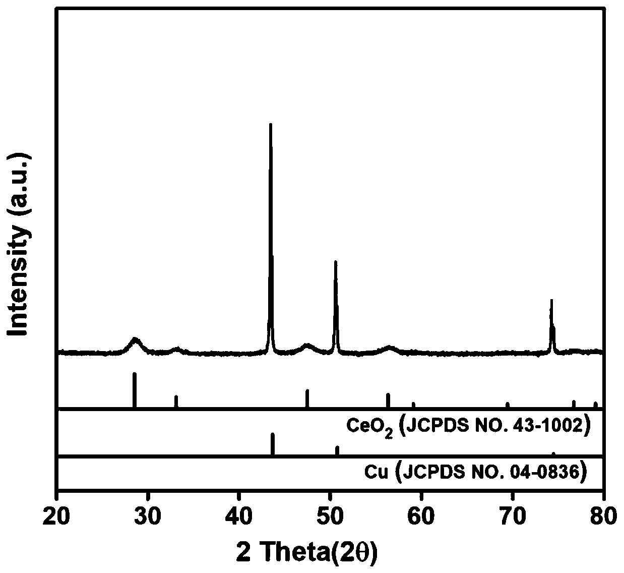 Nano copper based two dimensional sheet shape cerium oxide nano material and synthesis method and applications thereof