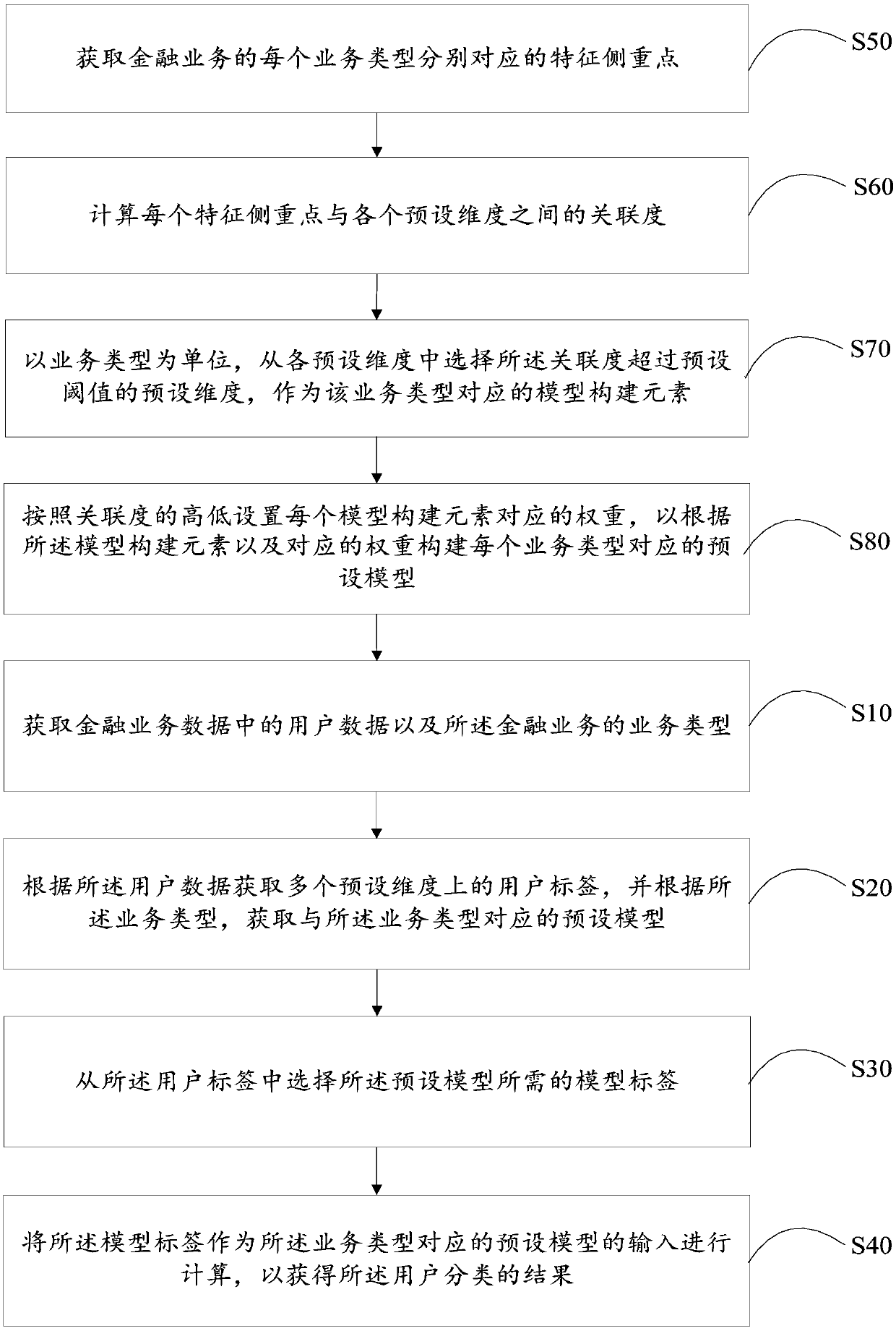 User classification method and device, terminal and storage medium