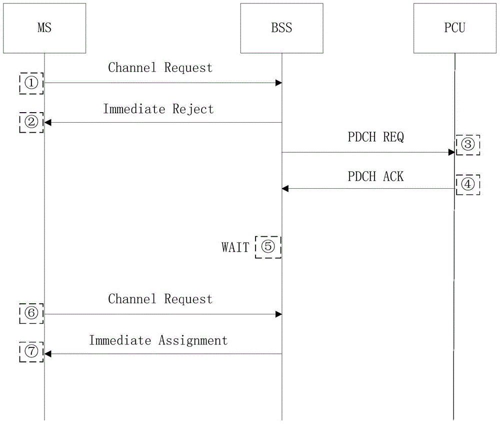 Data service assigning method and device