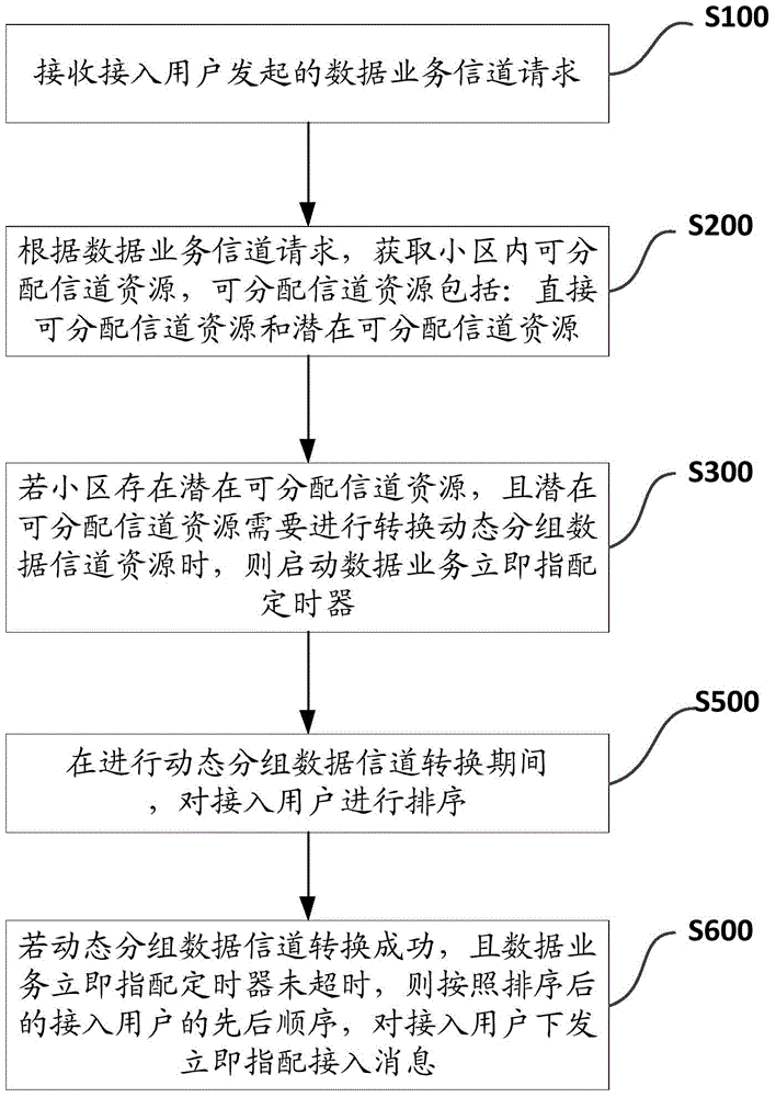 Data service assigning method and device